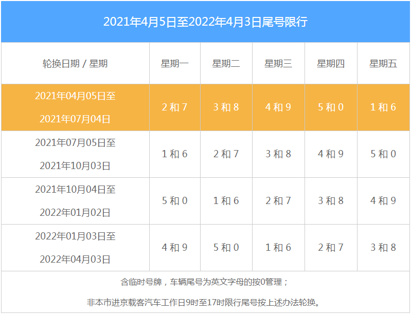 2021年4月5日至2022年4月3日尾號限行表