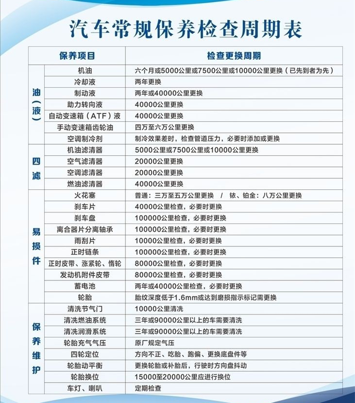 汽車保養周期表